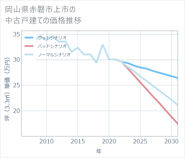 岡山県赤磐市上市の中古戸建て価格推移
