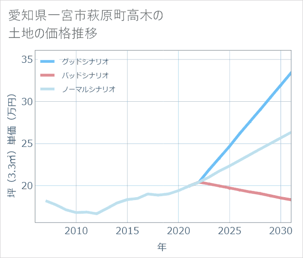 愛知県一宮市萩原町高木の土地価格推移