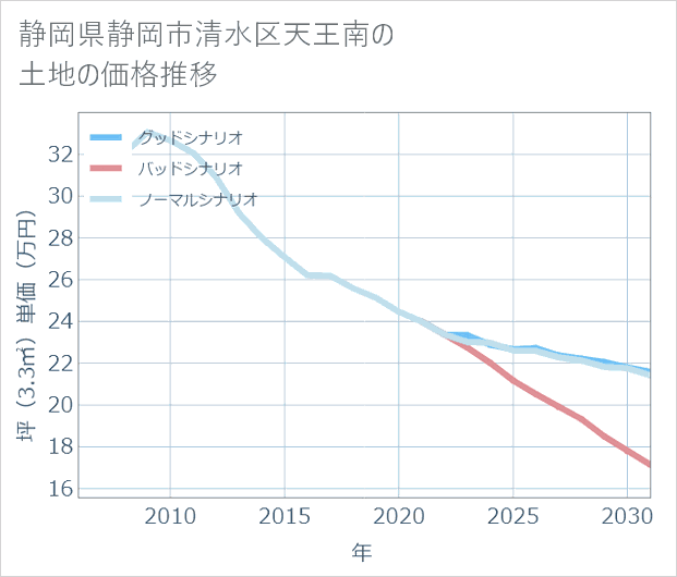静岡県静岡市清水区天王南の土地価格推移