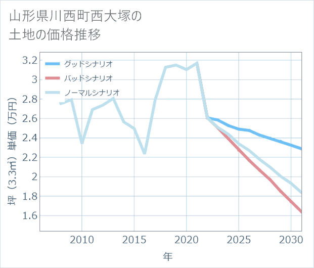 山形県川西町西大塚の土地価格推移
