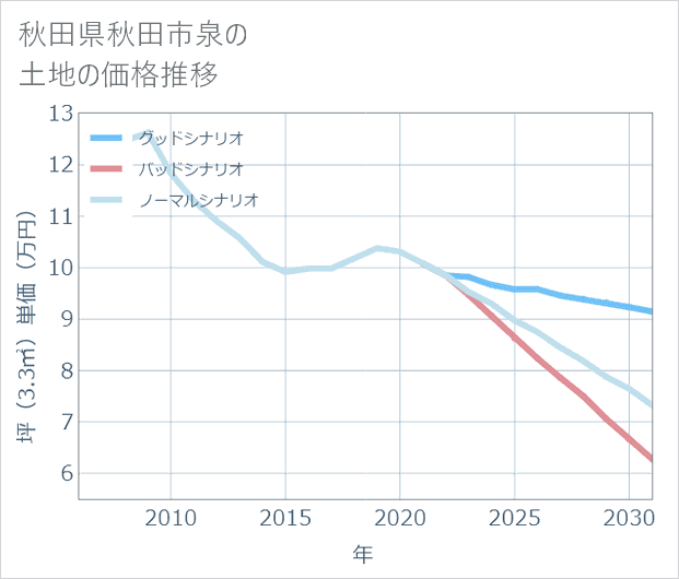 秋田県秋田市泉の土地価格推移