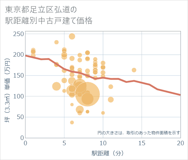 東京都足立区弘道の徒歩距離別の中古戸建て坪単価