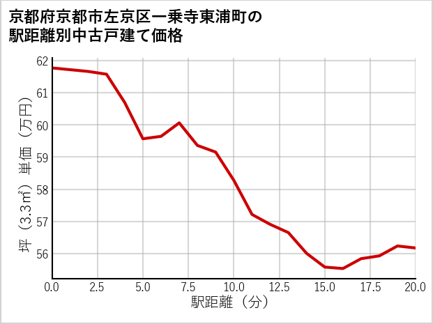 京都府京都市左京区一乗寺東浦町の徒歩距離別の中古戸建て坪単価