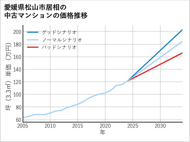 愛媛県松山市居相の中古マンション価格推移