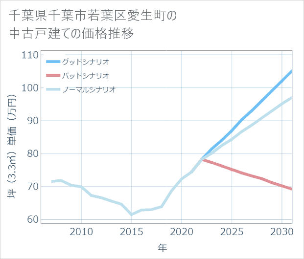 千葉県千葉市若葉区愛生町の中古戸建て価格推移