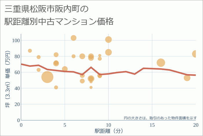 三重県松阪市阪内町の徒歩距離別の中古マンション坪単価