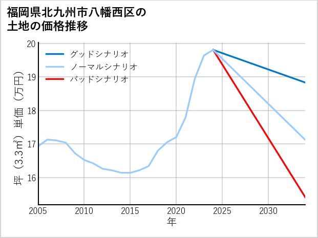 福岡県北九州市八幡西区高江の土地価格推移