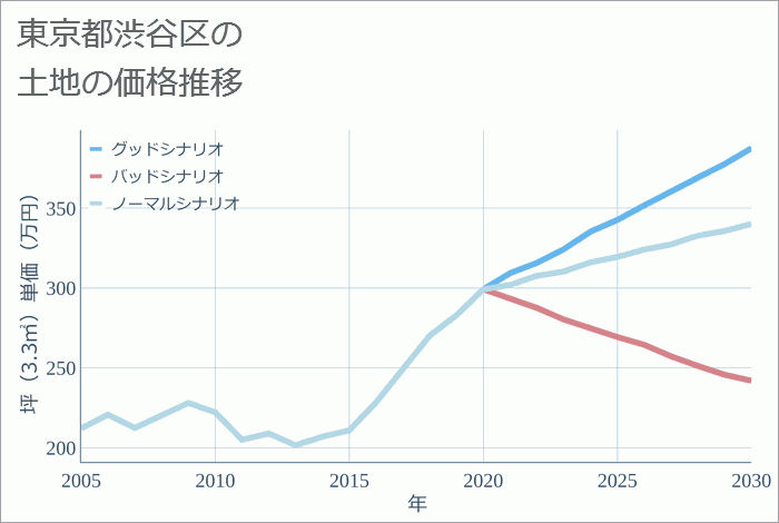 東京都渋谷区の土地価格推移