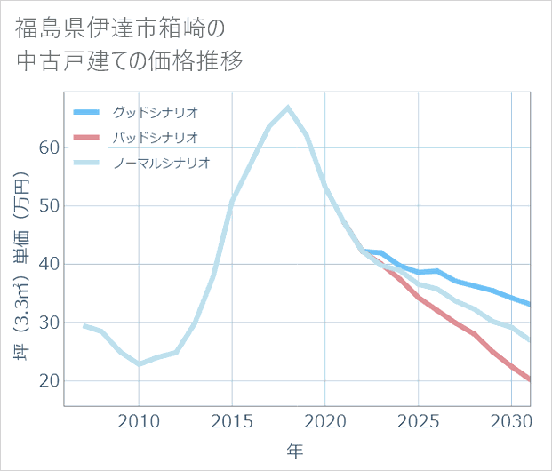 福島県伊達市箱崎の中古戸建て価格推移