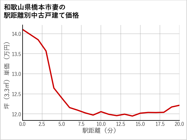和歌山県橋本市妻の徒歩距離別の中古戸建て坪単価