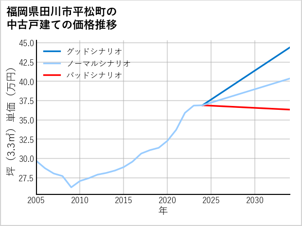 福岡県田川市平松町の中古戸建て価格推移