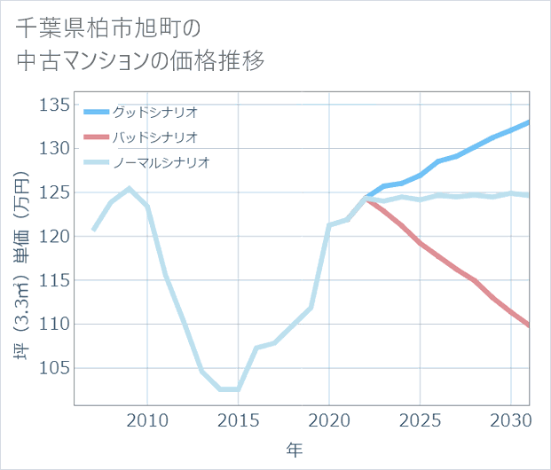 千葉県柏市旭町の中古マンション価格推移
