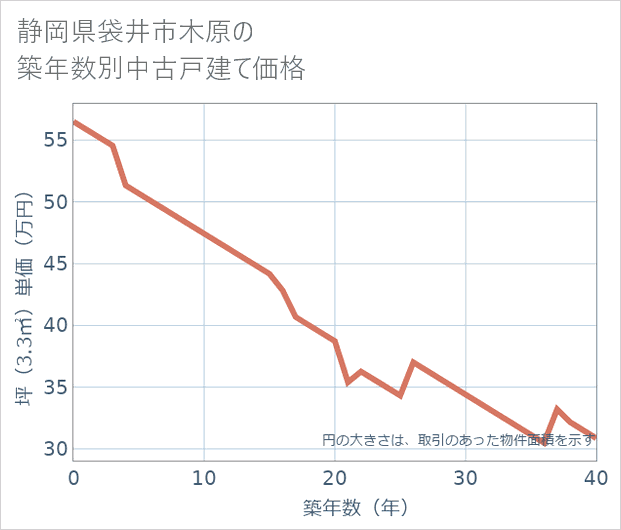 静岡県袋井市木原の築年数別の中古戸建て坪単価