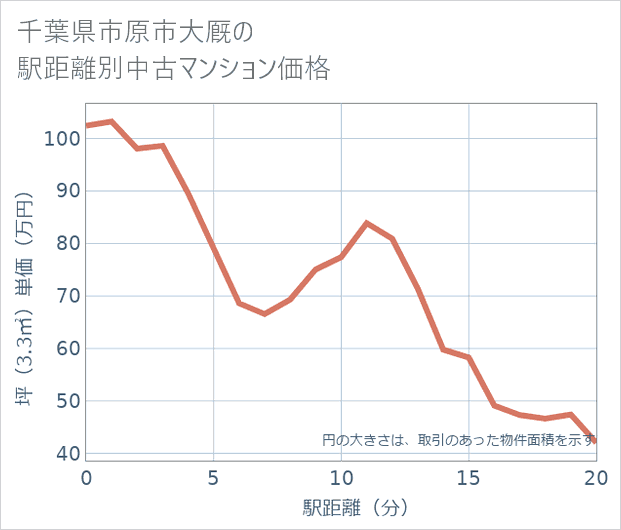 千葉県市原市大厩の徒歩距離別の中古マンション坪単価