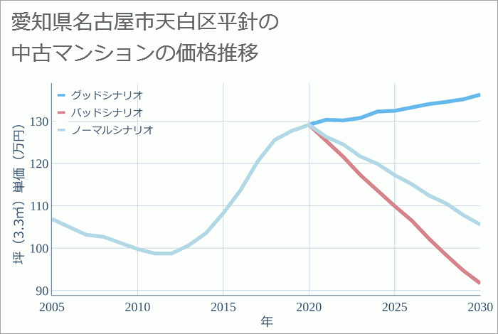 愛知県名古屋市天白区平針の中古マンション価格推移