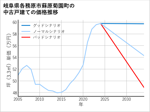 岐阜県各務原市蘇原菊園町の中古戸建て価格推移