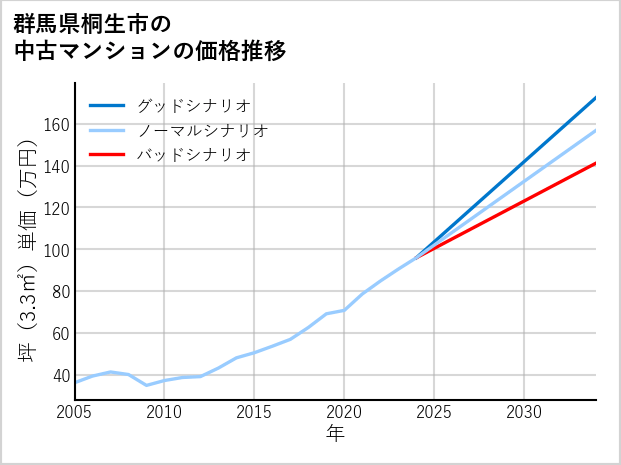 群馬県桐生市の中古マンション価格推移