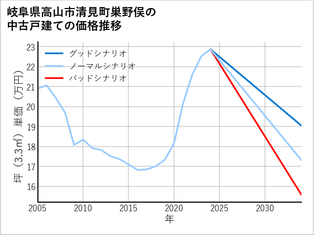 岐阜県高山市清見町巣野俣の中古戸建て価格推移