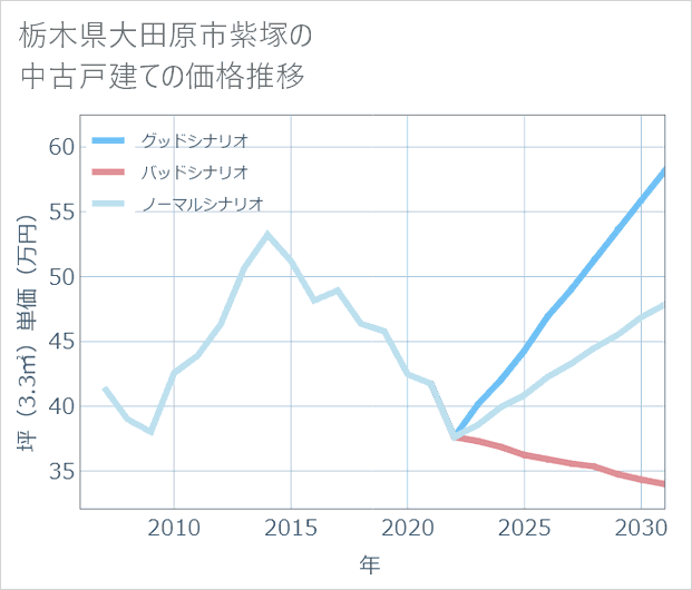 栃木県大田原市紫塚の中古戸建て価格推移