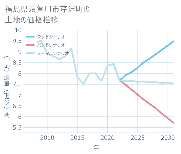 福島県須賀川市芹沢町の土地価格推移
