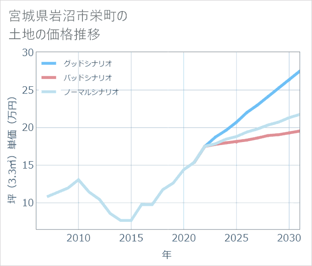 宮城県岩沼市栄町の土地価格推移