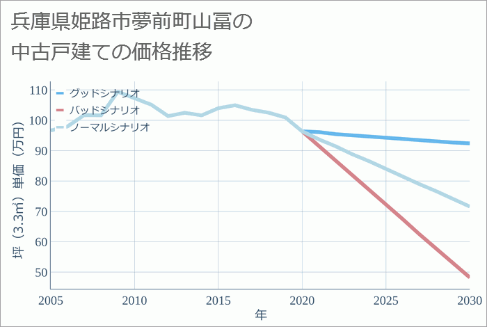 兵庫県姫路市夢前町山冨の中古戸建て価格推移