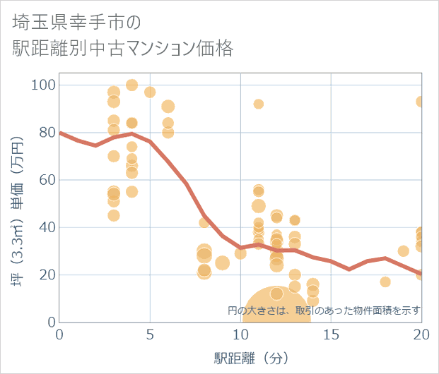 埼玉県幸手市の徒歩距離別の中古マンション坪単価