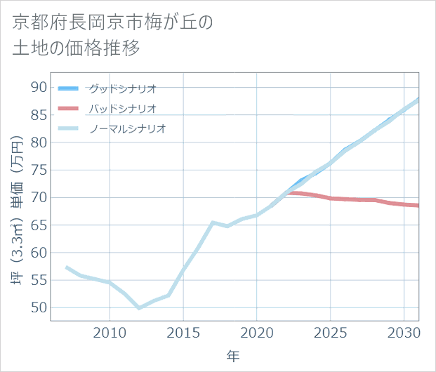 京都府長岡京市梅が丘の土地価格推移