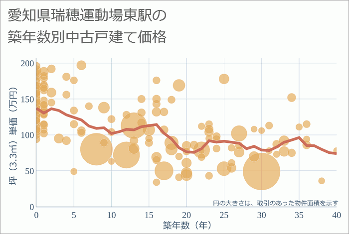 瑞穂運動場東駅（愛知県）の築年数別の中古戸建て坪単価