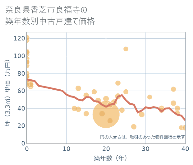 奈良県香芝市良福寺の築年数別の中古戸建て坪単価