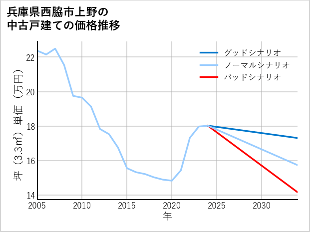 兵庫県西脇市上野の中古戸建て価格推移