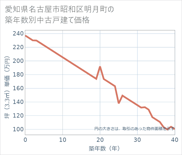 愛知県名古屋市昭和区明月町の築年数別の中古戸建て坪単価