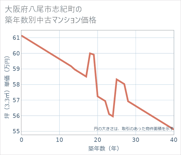 大阪府八尾市志紀町の築年数別の中古マンション坪単価