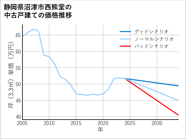 静岡県沼津市西熊堂の中古戸建て価格推移