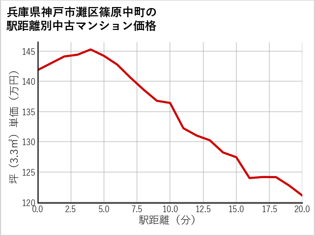 兵庫県神戸市灘区篠原中町の徒歩距離別の中古マンション坪単価