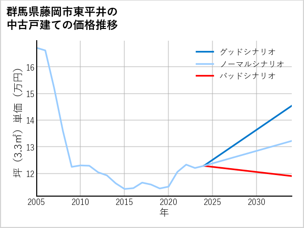 群馬県藤岡市東平井の中古戸建て価格推移