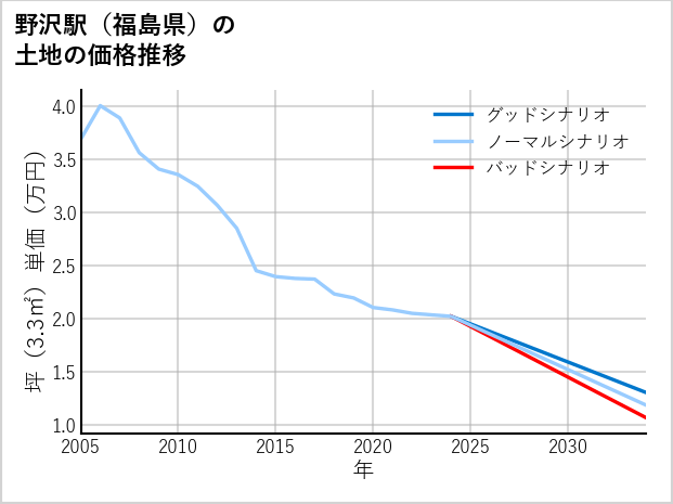 野沢駅（福島県）の土地価格推移