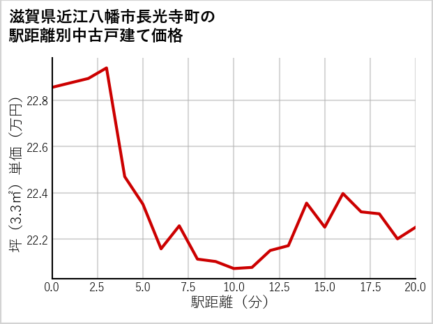 滋賀県近江八幡市長光寺町の徒歩距離別の中古戸建て坪単価