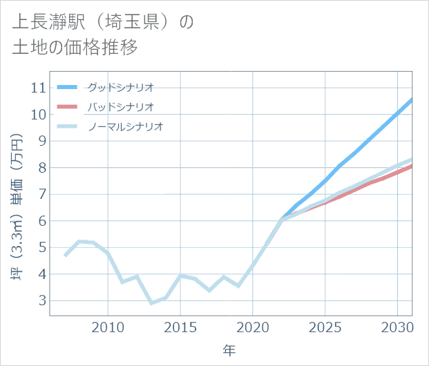 上長瀞駅（埼玉県）の土地価格推移