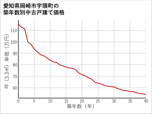 愛知県岡崎市宇頭町の築年数別の中古戸建て坪単価