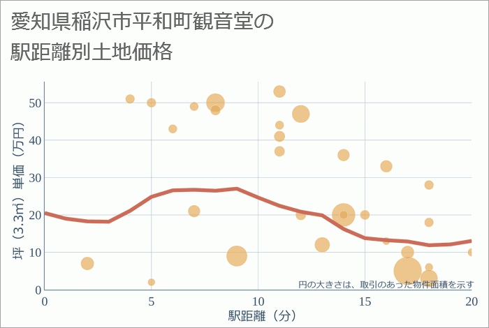 愛知県稲沢市平和町観音堂の徒歩距離別の土地坪単価