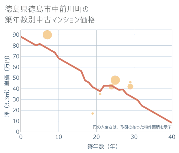 徳島県徳島市中前川町の築年数別の中古マンション坪単価