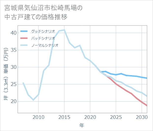 宮城県気仙沼市松崎馬場の中古戸建て価格推移