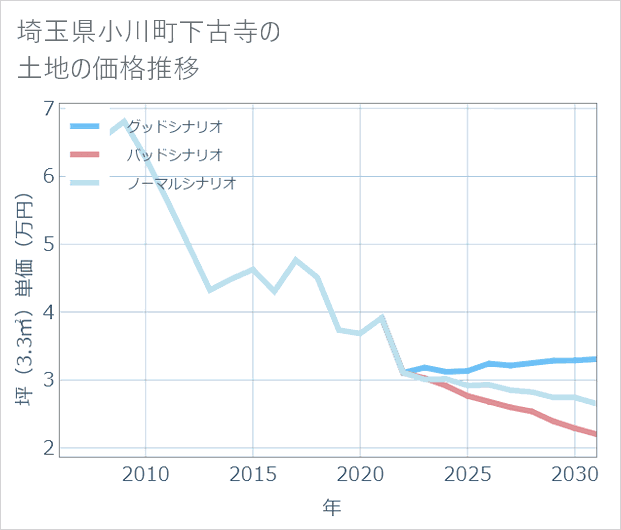 埼玉県小川町下古寺の土地価格推移