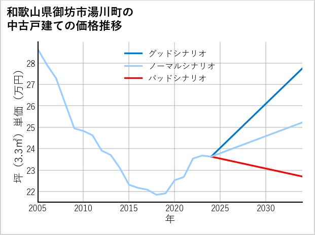 和歌山県御坊市湯川町の中古戸建て価格推移