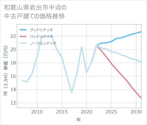 和歌山県岩出市中迫の中古戸建て価格推移