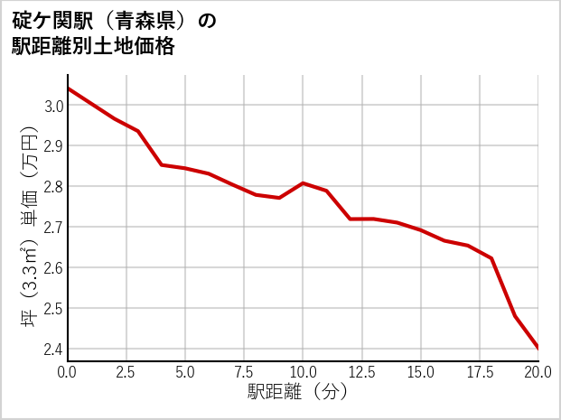 碇ケ関駅（青森県）の徒歩距離別の土地坪単価