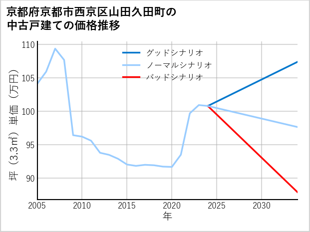 京都府京都市西京区山田久田町の中古戸建て価格推移