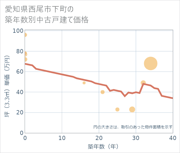 愛知県西尾市下町の築年数別の中古戸建て坪単価