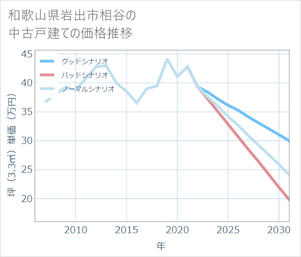 和歌山県岩出市相谷の中古戸建て価格推移